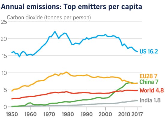 emisiones anuales de CO2 por persona
