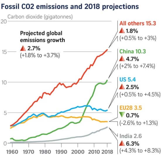 emisiones de co2 por combustibles fosiles en gigatoneladas