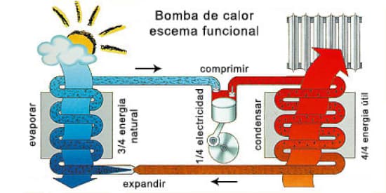 esquema de funcionamiento de una bomba de calor