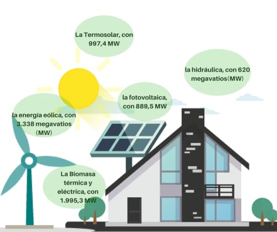 La mayor parte de la potencia renovable instalada en Andalucía procede de la energía eólica
